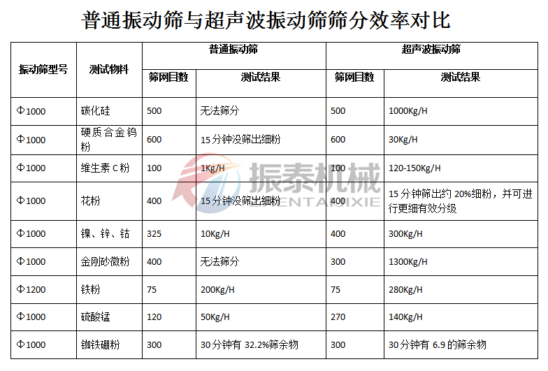 普通振动筛与超声波振动筛效率对比