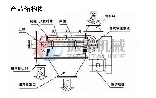 硬脂酸铅气流筛产品结构