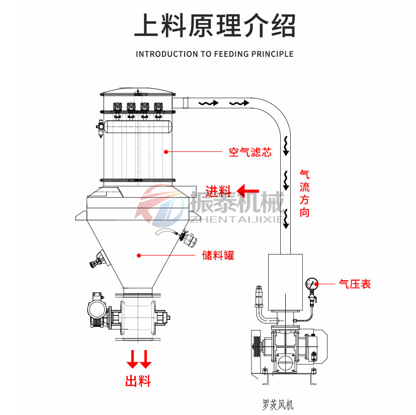 吸波材料真空上料机原理介绍