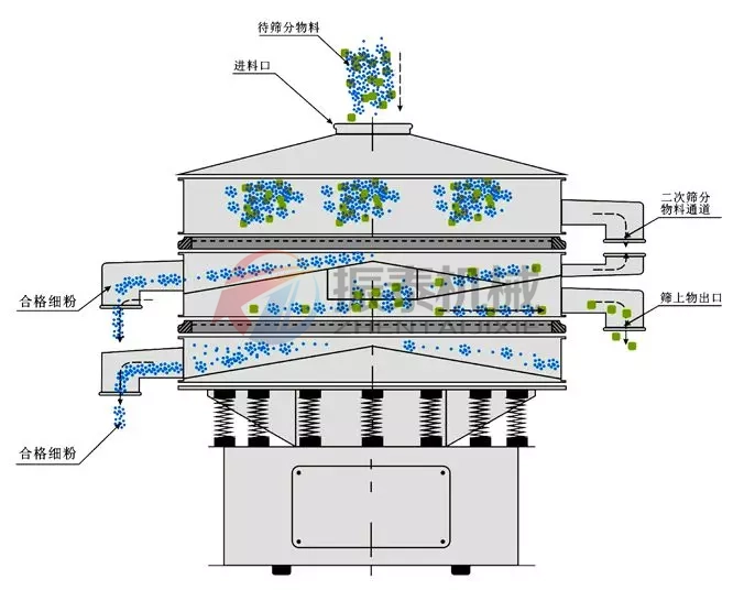 高倍量筛工作原理