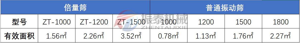 高倍量筛与普通振动筛对比表