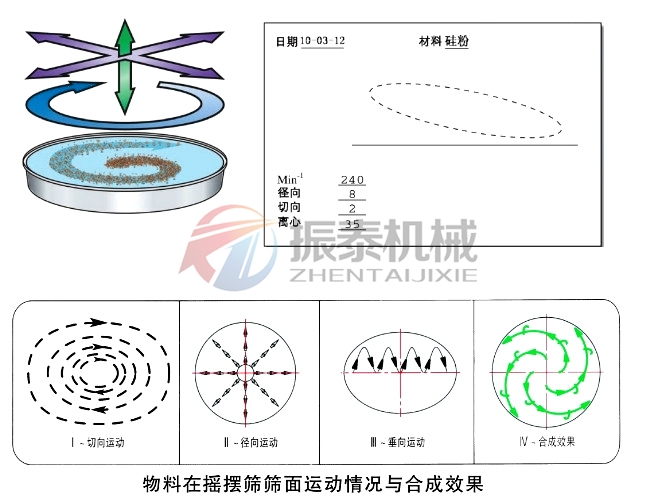 高粱渣圆形摇摆筛运行轨迹
