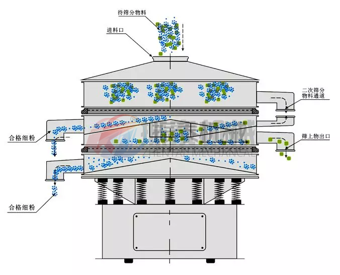 三氧化二铬超声波复合筛原理