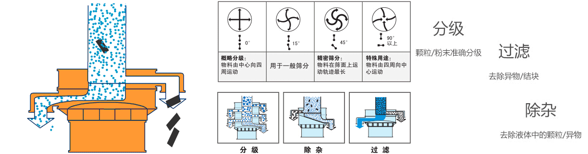 无水碳酸钠旋振筛工作原理