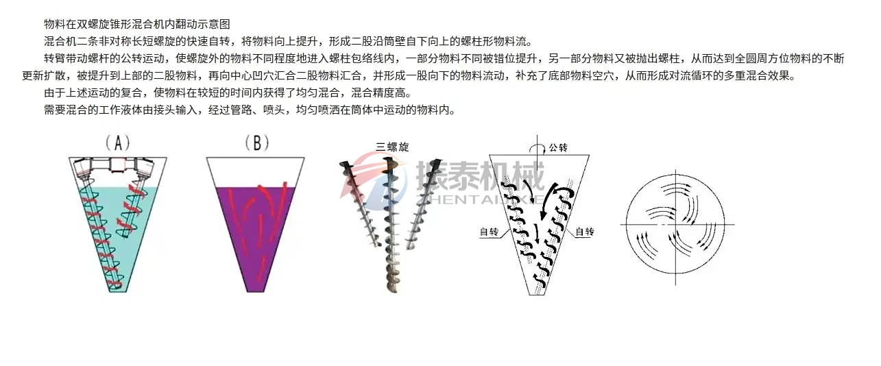 双螺杆锥形混合机结构组成