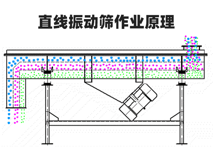 二氧化硅直线振动筛原理