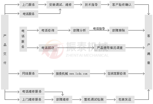 振泰机械服务流程