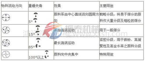 白糖旋振筛工作原理图