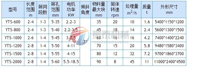 yts滚筒筛技术参数