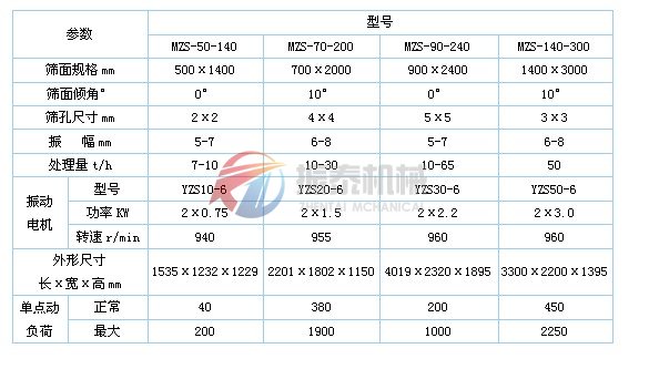 煤粉振动筛技术参数