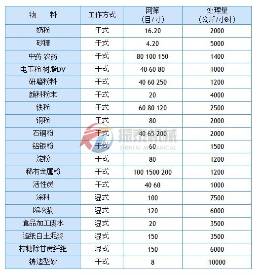 滑石粉旋振筛物料使用图