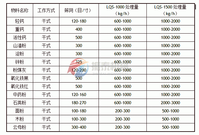 立式气流筛物料使用图