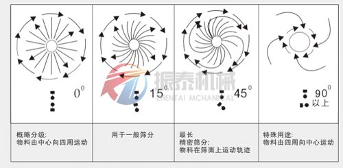 搪瓷粉三次元旋振筛工作原理