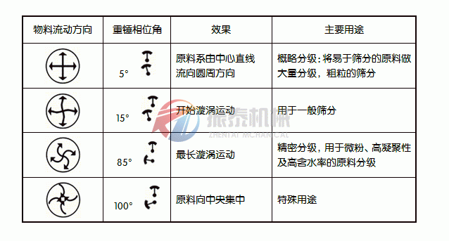 石英粉筛分机工作原理