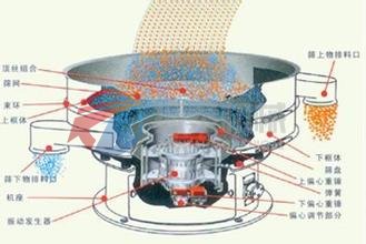石英粉筛分机筛分示意图
