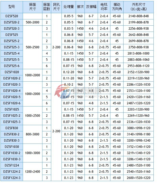 花生直线振动筛技术参数