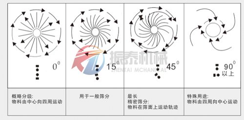 味精旋振筛工作原理图