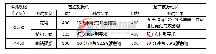 旋振筛与超声波振动筛试验数据对照表