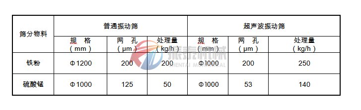 旋振筛与超声波振动筛生产数据比较表