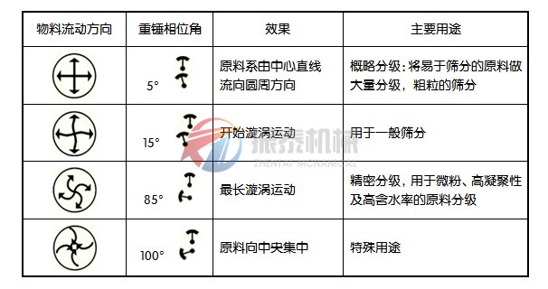 旋振筛筛分原理图