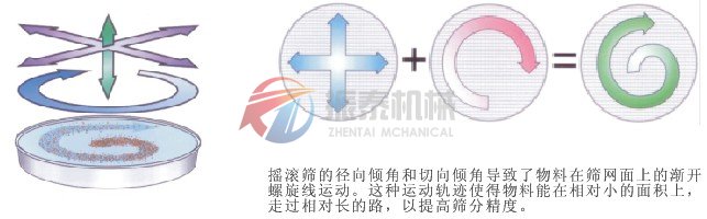 圆形摇摆筛工作原理图