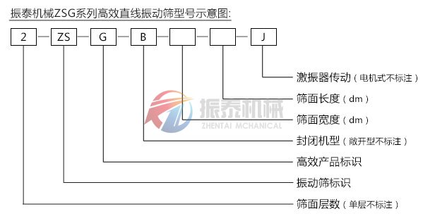 ZSG矿用振动筛型号示意图