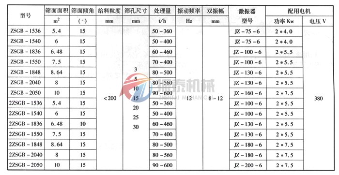 ZSG电机式高效振动筛技术参数表