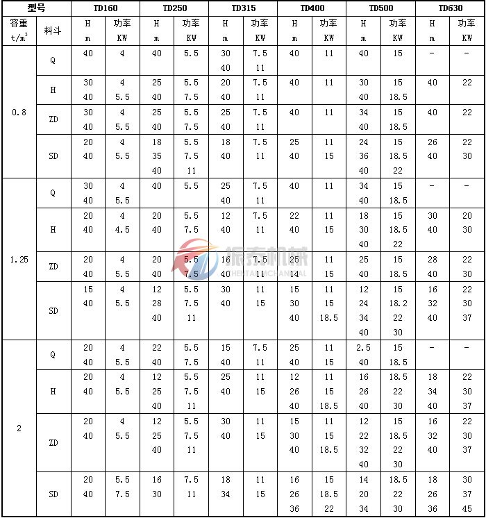 TD型斗式提升机动力参数表