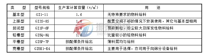 GZ系列电磁振动给料机选型说明表