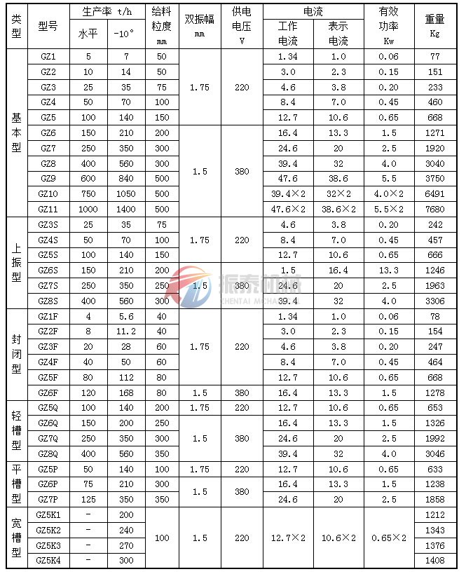 GZ系列电磁振动给料机技术参数表