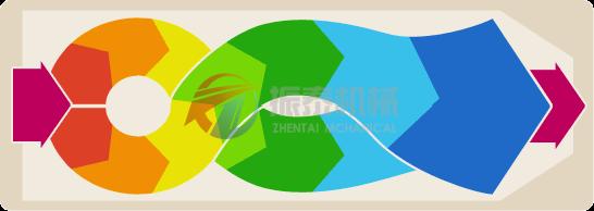 方形摇摆筛物料流动图