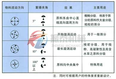 旋振筛运动轨迹