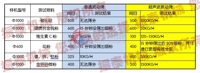 超声波振动筛与三次元振动筛实验对比图：